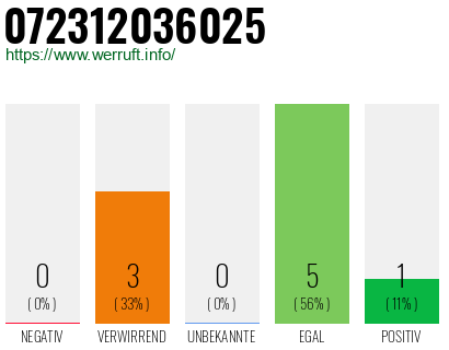 Rufnummer 072312036025 Telefonnummer 072312036025