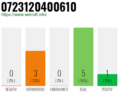Rufnummer 0723120400610 Telefonnummer 0723120400610