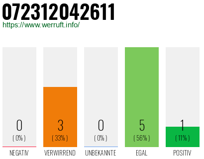 Rufnummer 072312042611 Telefonnummer 072312042611