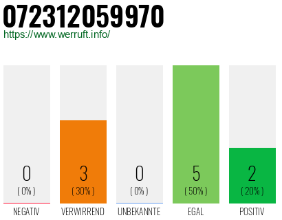Rufnummer 072312059970 Telefonnummer 072312059970