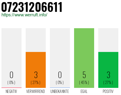 Rufnummer 07231206611 Telefonnummer 07231206611