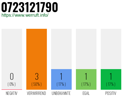 Rufnummer 0723121790 Telefonnummer 0723121790