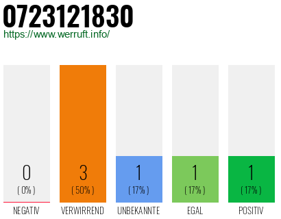Rufnummer 0723121830 Telefonnummer 0723121830