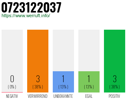 Rufnummer 0723122037 Telefonnummer 0723122037