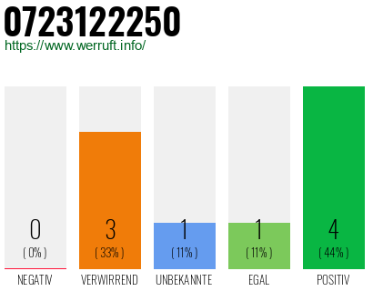 Rufnummer 0723122250 Telefonnummer 0723122250