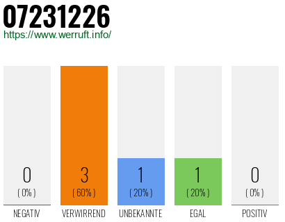 Rufnummer 07231226 Telefonnummer 07231226