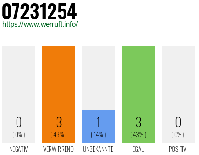 Rufnummer 07231254 Telefonnummer 07231254