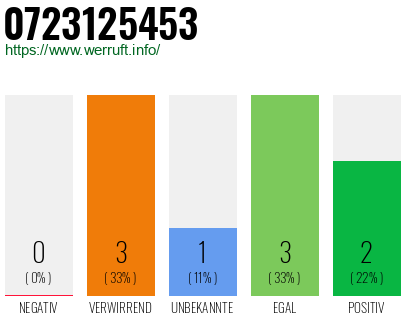 Rufnummer 0723125453 Telefonnummer 0723125453