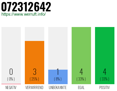Rufnummer 072312642 Telefonnummer 072312642