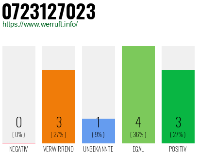 Rufnummer 0723127023 Telefonnummer 0723127023