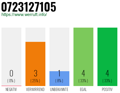 Rufnummer 0723127105 Telefonnummer 0723127105