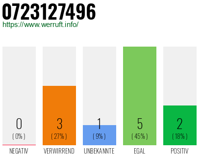 Rufnummer 0723127496 Telefonnummer 0723127496