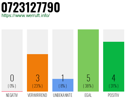 Rufnummer 0723127790 Telefonnummer 0723127790