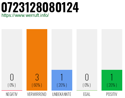 Rufnummer 0723128080124 Telefonnummer 0723128080124