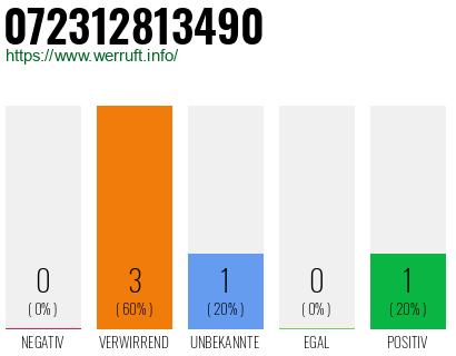 Rufnummer 072312813490 Telefonnummer 072312813490