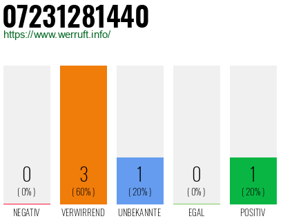 Rufnummer 07231281440 Telefonnummer 07231281440