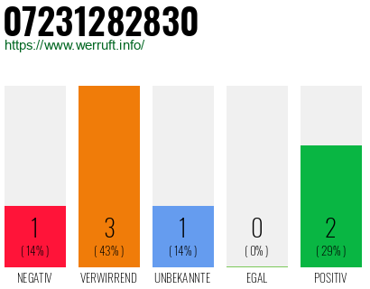 Rufnummer 07231282830 Telefonnummer 07231282830