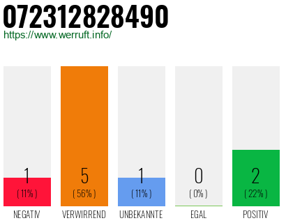 Rufnummer 072312828490 Telefonnummer 072312828490