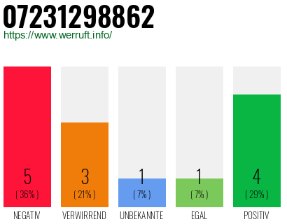 Rufnummer 07231298862 Telefonnummer 07231298862