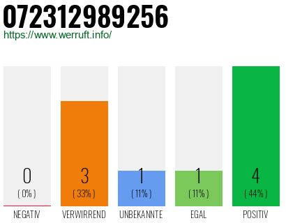 Rufnummer 072312989256 Telefonnummer 072312989256