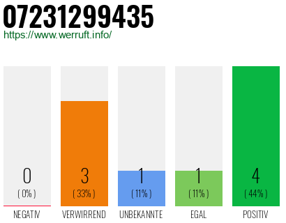 Rufnummer 07231299435 Telefonnummer 07231299435