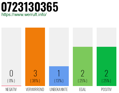 Rufnummer 0723130365 Telefonnummer 0723130365