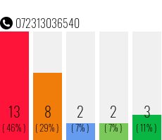 Rufnummer 072313036540 Telefonnummer 072313036540