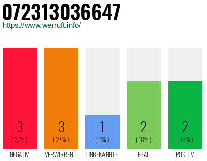 Rufnummer 072313036647 Telefonnummer 072313036647