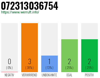Rufnummer 072313036754 Telefonnummer 072313036754