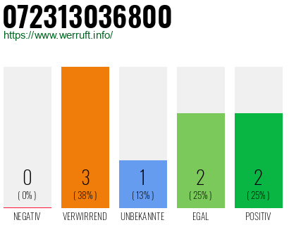 Rufnummer 072313036800 Telefonnummer 072313036800