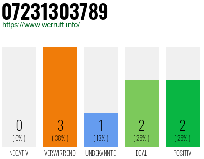Rufnummer 07231303789 Telefonnummer 07231303789