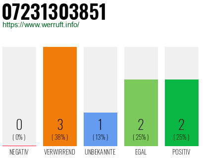Rufnummer 07231303851 Telefonnummer 07231303851