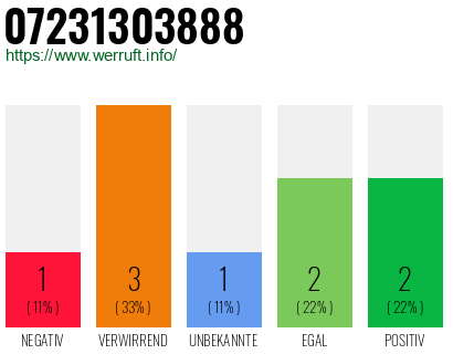 Rufnummer 07231303888 Telefonnummer 07231303888
