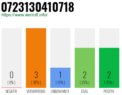 Rufnummer 0723130410718 Telefonnummer 0723130410718