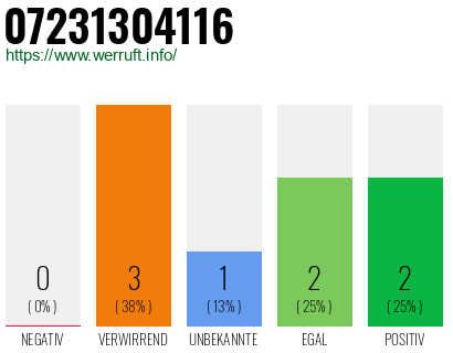 Rufnummer 07231304116 Telefonnummer 07231304116