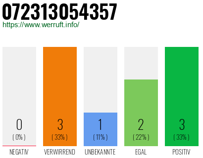 Rufnummer 072313054357 Telefonnummer 072313054357