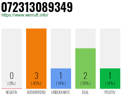 Rufnummer 072313089349 Telefonnummer 072313089349