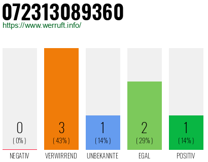 Rufnummer 072313089360 Telefonnummer 072313089360