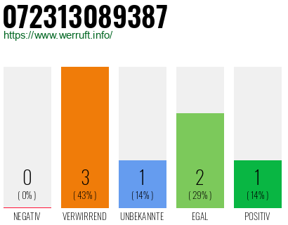 Rufnummer 072313089387 Telefonnummer 072313089387