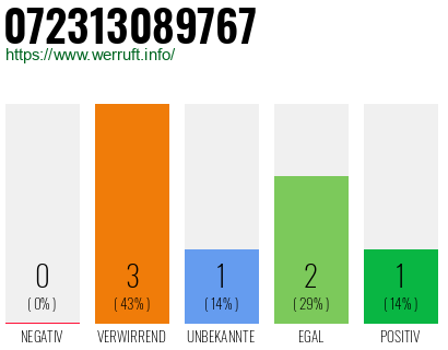 Rufnummer 072313089767 Telefonnummer 072313089767