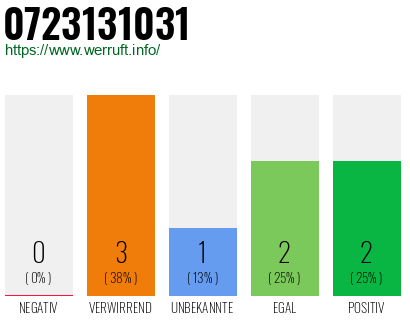 Rufnummer 0723131031 Telefonnummer 0723131031