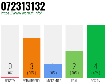 Rufnummer 072313132 Telefonnummer 072313132