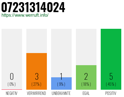 Rufnummer 07231314024 Telefonnummer 07231314024