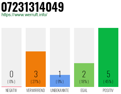Rufnummer 07231314049 Telefonnummer 07231314049