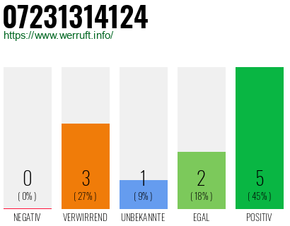 Rufnummer 07231314124 Telefonnummer 07231314124