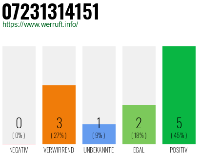 Rufnummer 07231314151 Telefonnummer 07231314151