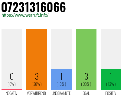 Rufnummer 07231316066 Telefonnummer 07231316066