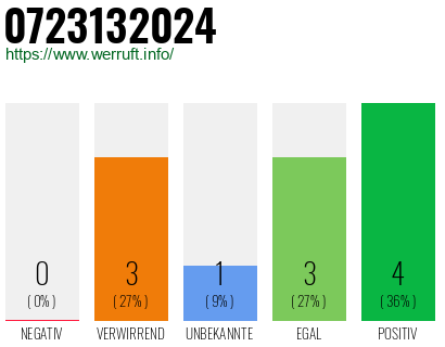 Rufnummer 0723132024 Telefonnummer 0723132024