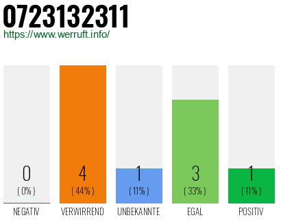 Rufnummer 0723132311 Telefonnummer 0723132311