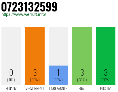 Rufnummer 0723132599 Telefonnummer 0723132599